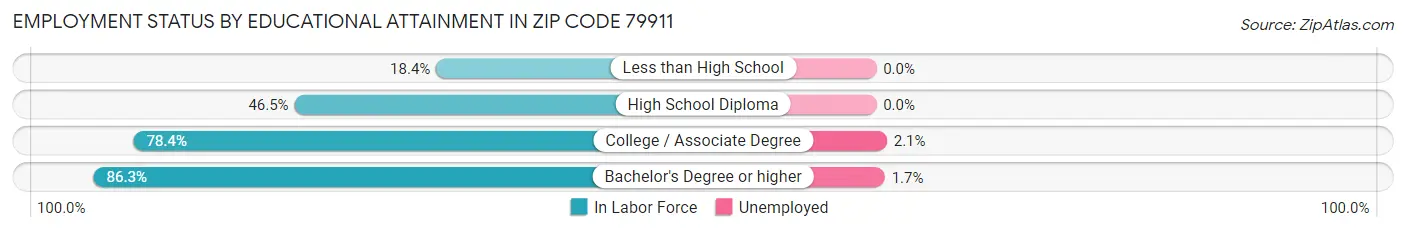 Employment Status by Educational Attainment in Zip Code 79911