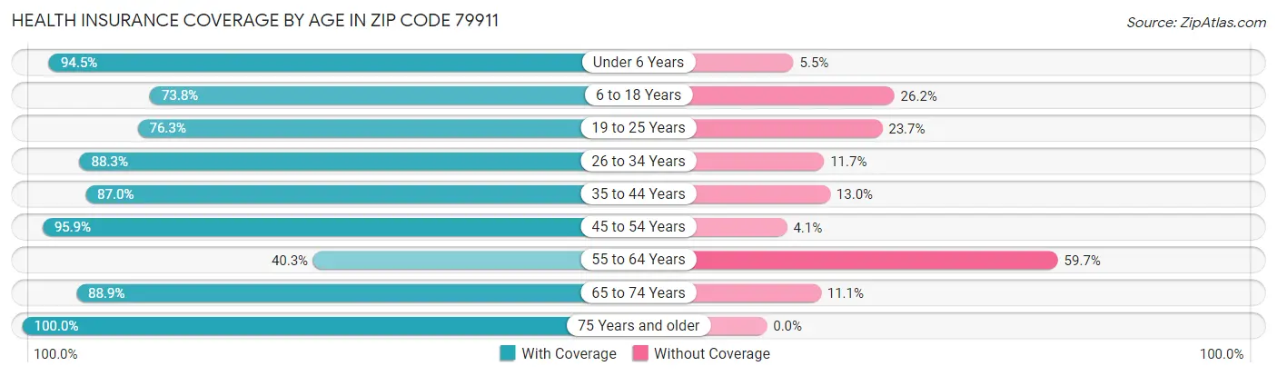 Health Insurance Coverage by Age in Zip Code 79911