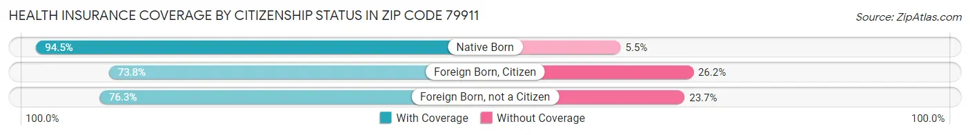 Health Insurance Coverage by Citizenship Status in Zip Code 79911