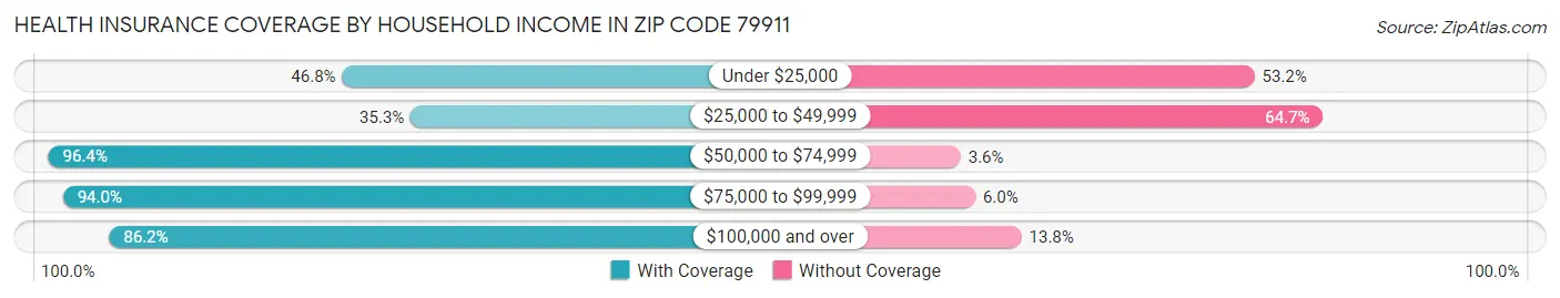 Health Insurance Coverage by Household Income in Zip Code 79911