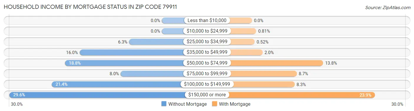 Household Income by Mortgage Status in Zip Code 79911
