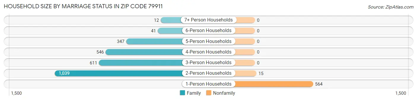 Household Size by Marriage Status in Zip Code 79911
