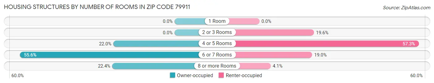 Housing Structures by Number of Rooms in Zip Code 79911