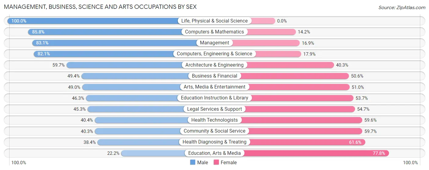 Management, Business, Science and Arts Occupations by Sex in Zip Code 79911