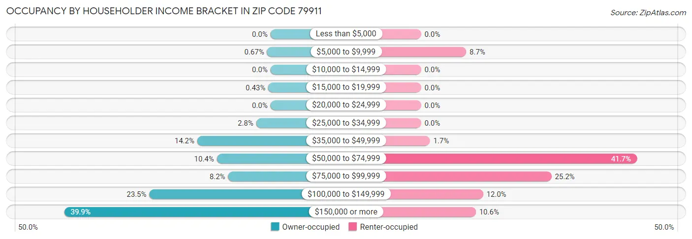 Occupancy by Householder Income Bracket in Zip Code 79911