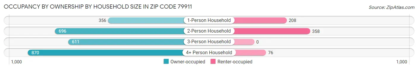 Occupancy by Ownership by Household Size in Zip Code 79911