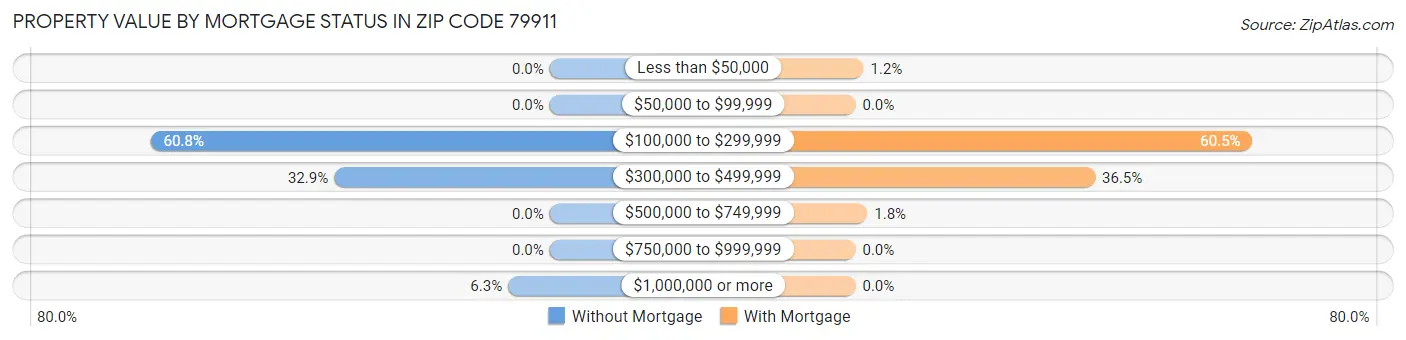 Property Value by Mortgage Status in Zip Code 79911