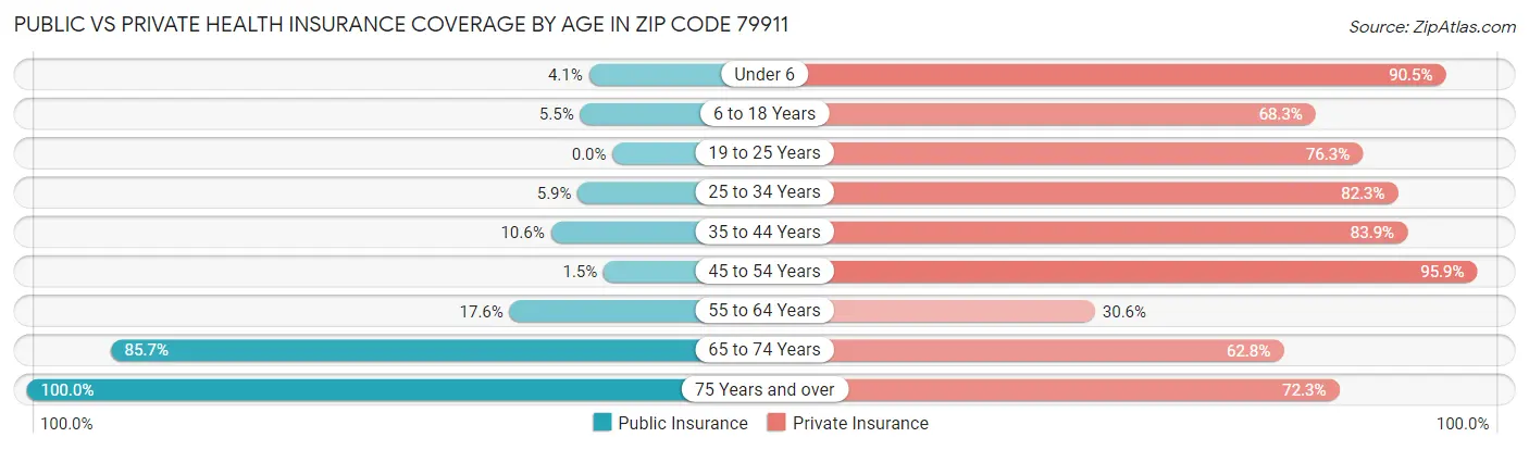 Public vs Private Health Insurance Coverage by Age in Zip Code 79911