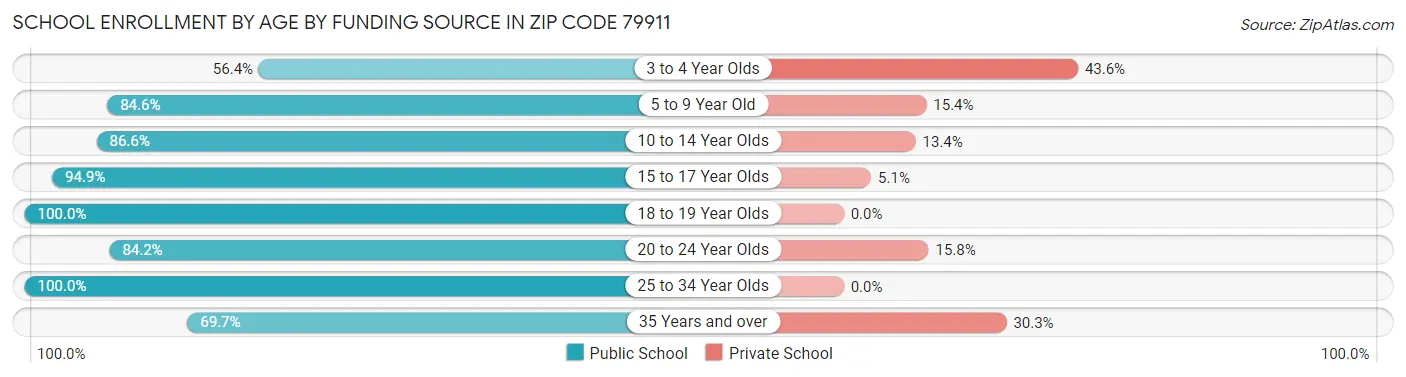 School Enrollment by Age by Funding Source in Zip Code 79911