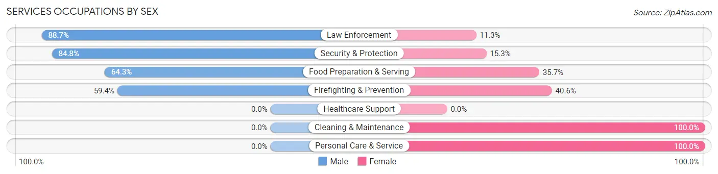 Services Occupations by Sex in Zip Code 79911