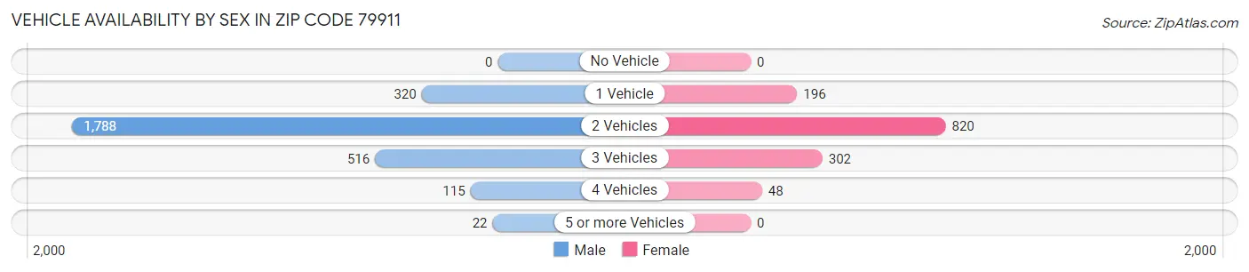 Vehicle Availability by Sex in Zip Code 79911