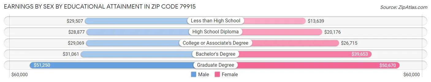 Earnings by Sex by Educational Attainment in Zip Code 79915