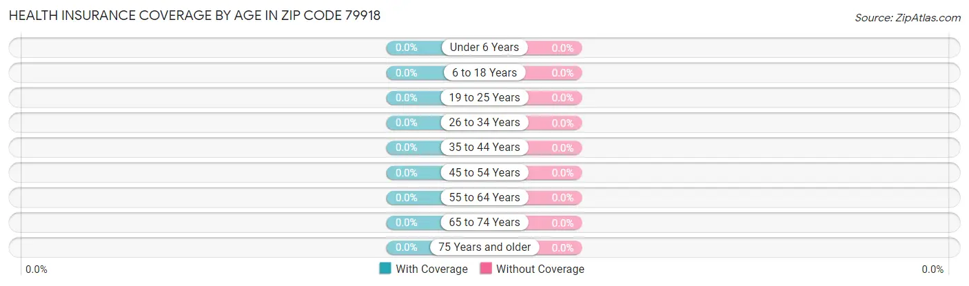 Health Insurance Coverage by Age in Zip Code 79918