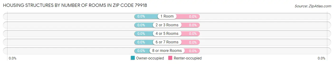 Housing Structures by Number of Rooms in Zip Code 79918