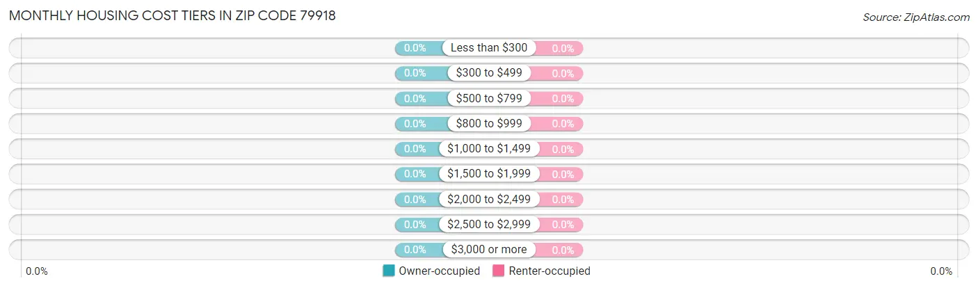 Monthly Housing Cost Tiers in Zip Code 79918