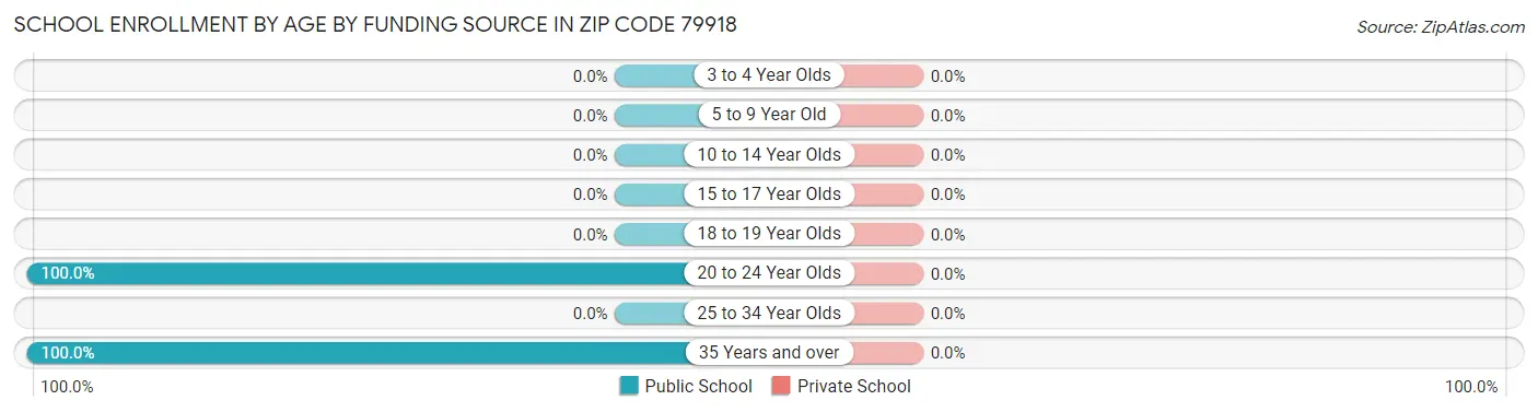 School Enrollment by Age by Funding Source in Zip Code 79918