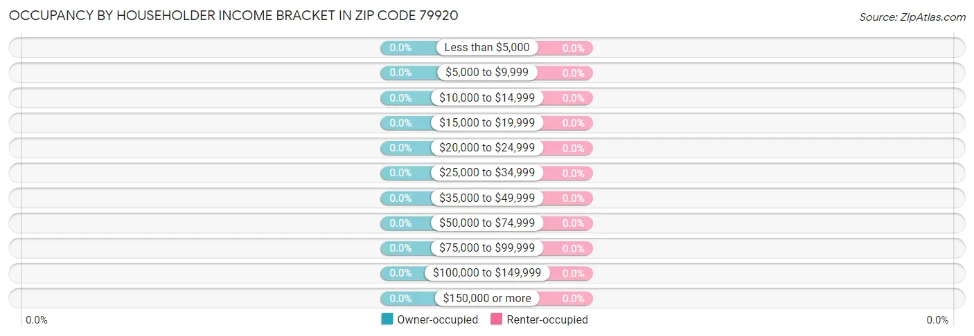 Occupancy by Householder Income Bracket in Zip Code 79920