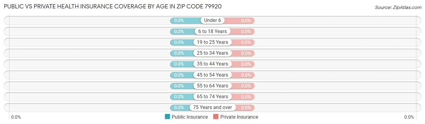 Public vs Private Health Insurance Coverage by Age in Zip Code 79920