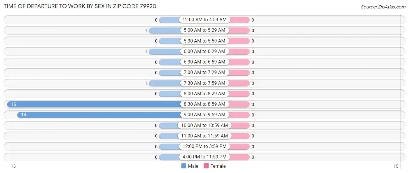 Time of Departure to Work by Sex in Zip Code 79920