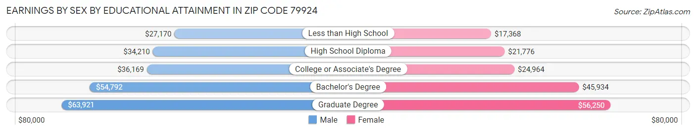 Earnings by Sex by Educational Attainment in Zip Code 79924
