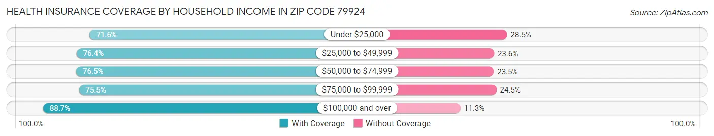 Health Insurance Coverage by Household Income in Zip Code 79924