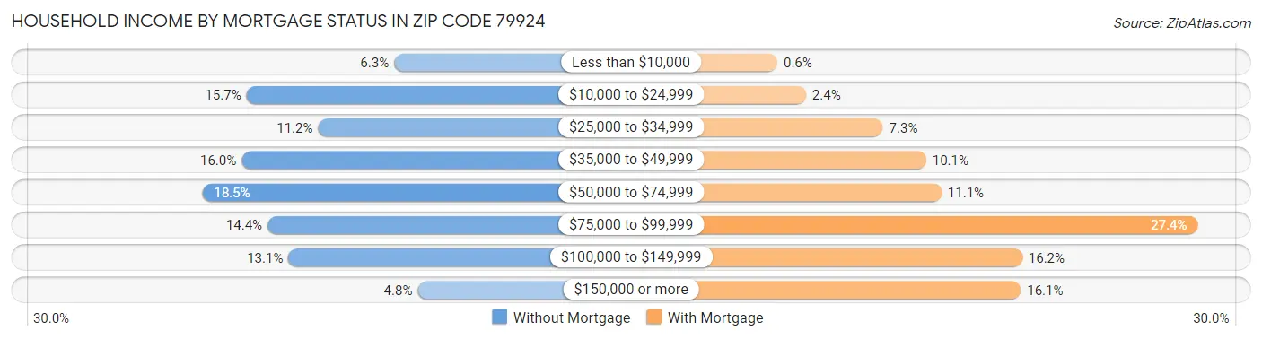 Household Income by Mortgage Status in Zip Code 79924