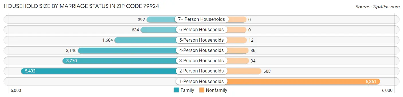 Household Size by Marriage Status in Zip Code 79924