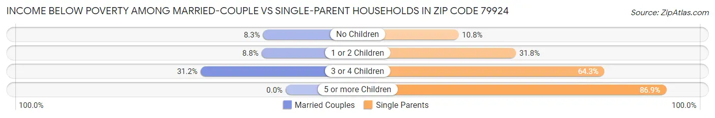 Income Below Poverty Among Married-Couple vs Single-Parent Households in Zip Code 79924