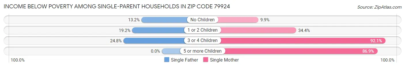 Income Below Poverty Among Single-Parent Households in Zip Code 79924