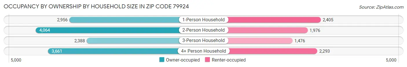 Occupancy by Ownership by Household Size in Zip Code 79924