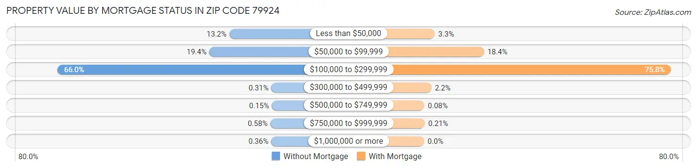 Property Value by Mortgage Status in Zip Code 79924
