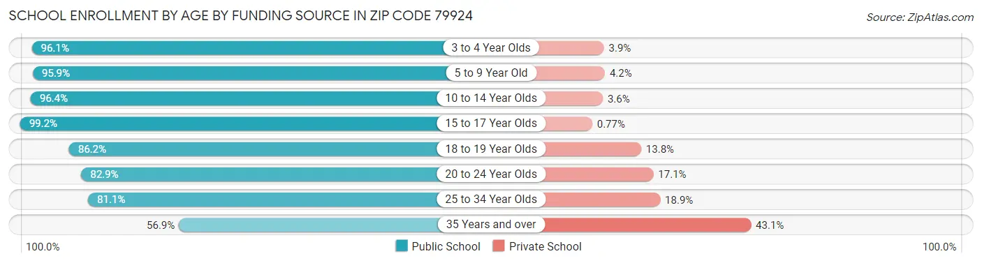 School Enrollment by Age by Funding Source in Zip Code 79924
