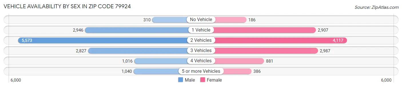 Vehicle Availability by Sex in Zip Code 79924