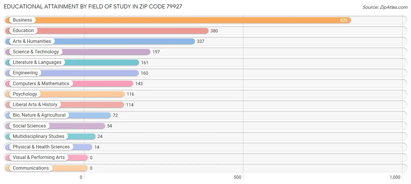 Educational Attainment by Field of Study in Zip Code 79927