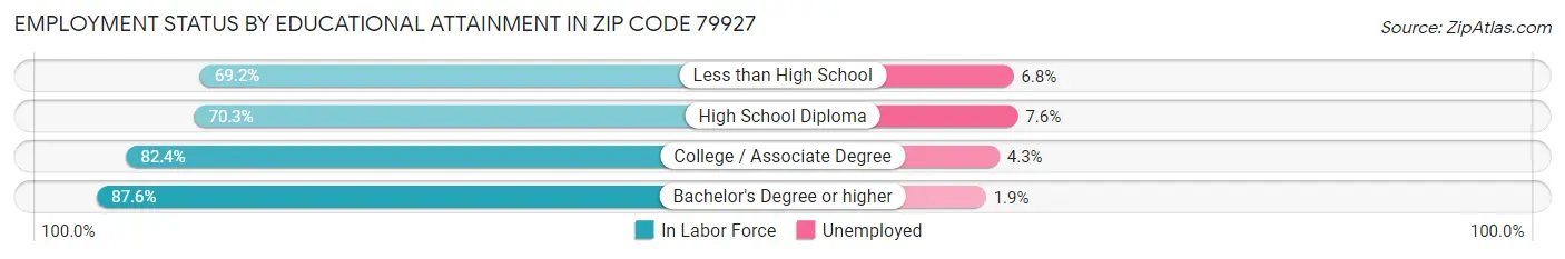 Employment Status by Educational Attainment in Zip Code 79927