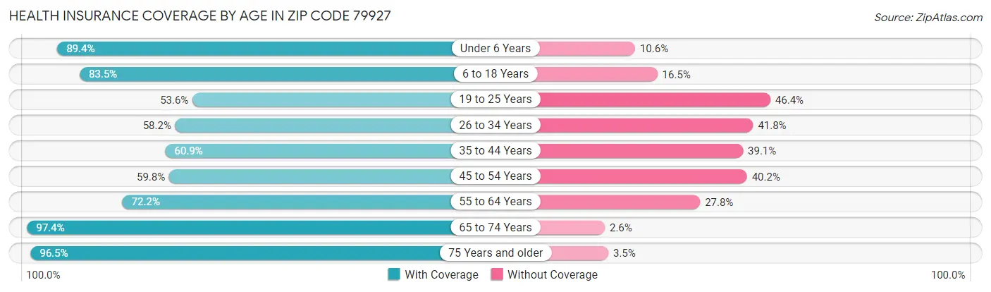 Health Insurance Coverage by Age in Zip Code 79927