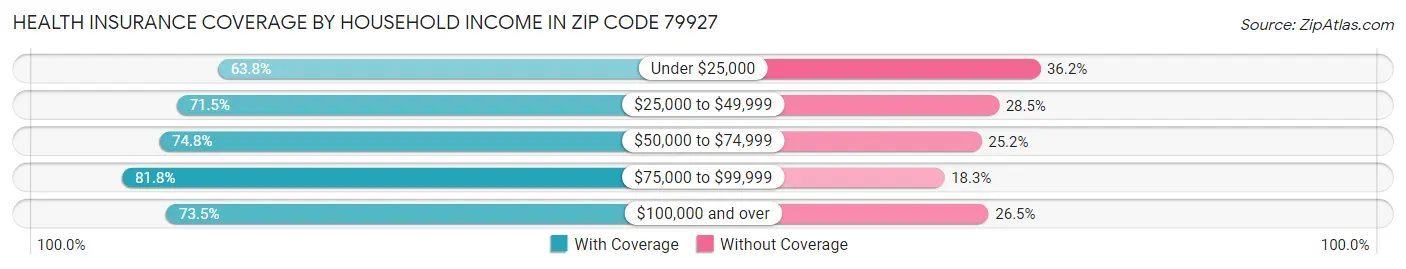 Health Insurance Coverage by Household Income in Zip Code 79927