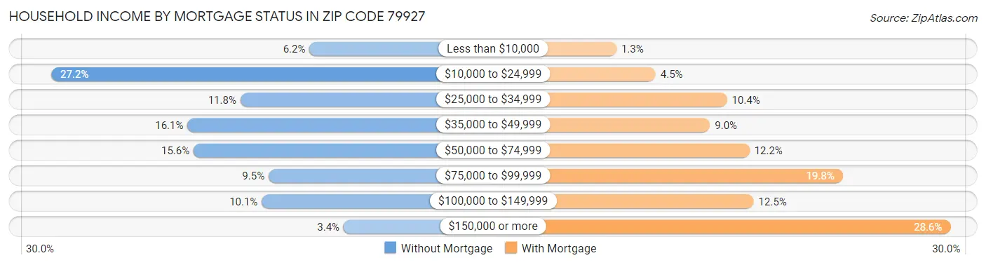 Household Income by Mortgage Status in Zip Code 79927