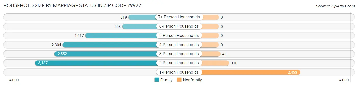 Household Size by Marriage Status in Zip Code 79927