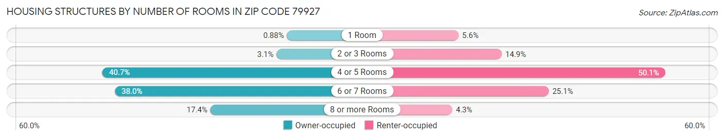 Housing Structures by Number of Rooms in Zip Code 79927