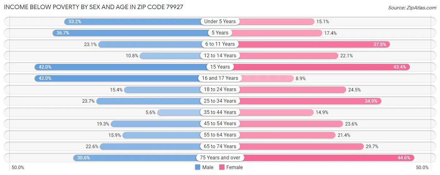 Income Below Poverty by Sex and Age in Zip Code 79927