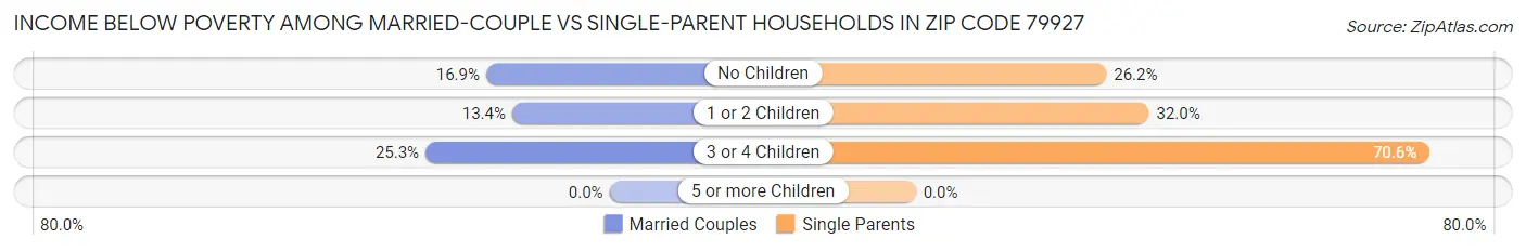 Income Below Poverty Among Married-Couple vs Single-Parent Households in Zip Code 79927