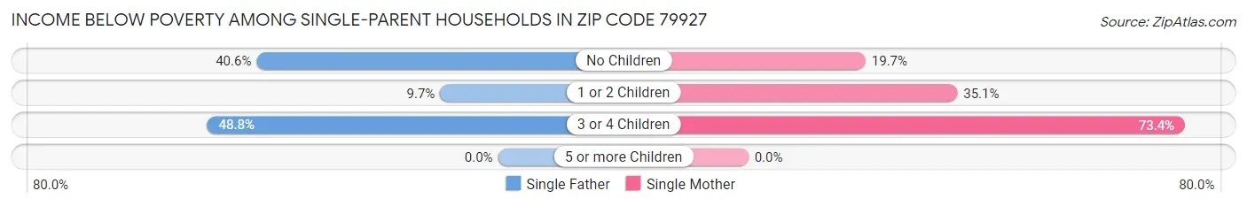Income Below Poverty Among Single-Parent Households in Zip Code 79927