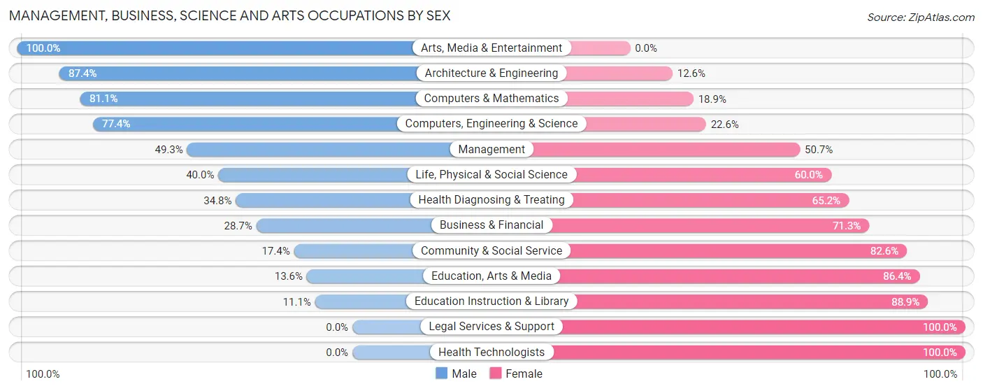 Management, Business, Science and Arts Occupations by Sex in Zip Code 79927
