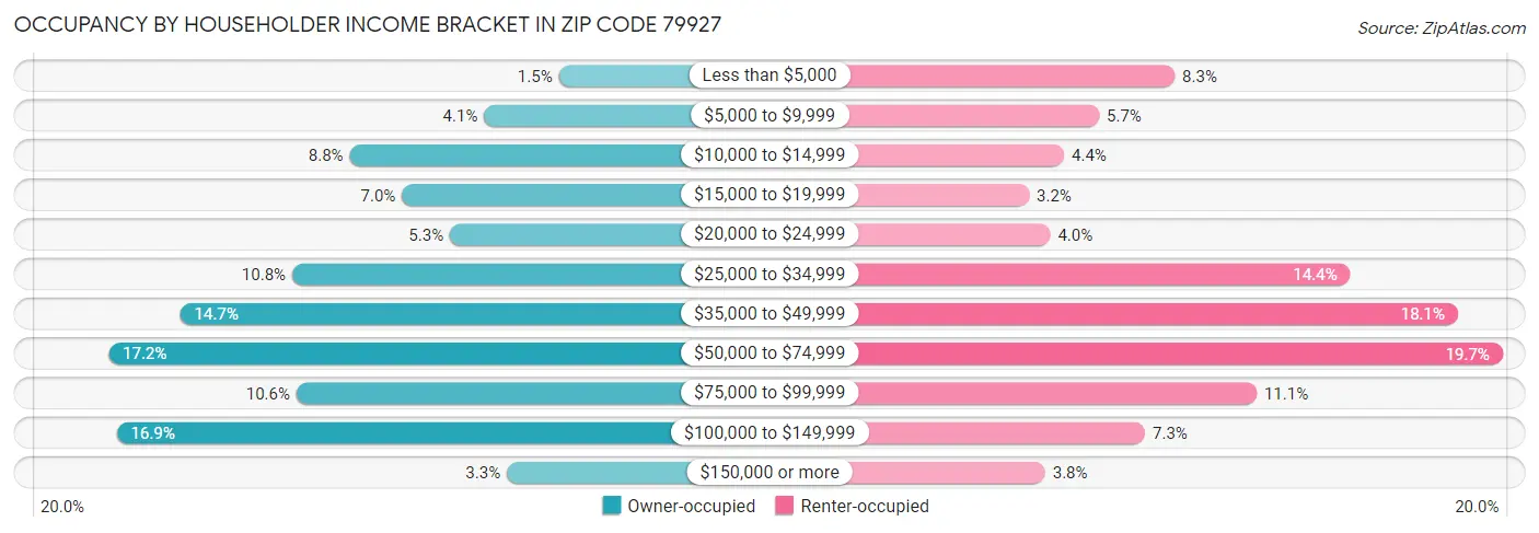 Occupancy by Householder Income Bracket in Zip Code 79927