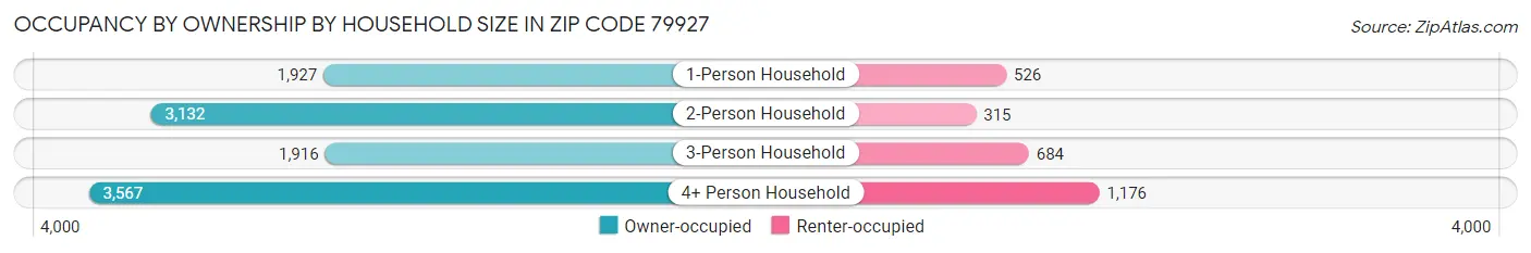 Occupancy by Ownership by Household Size in Zip Code 79927