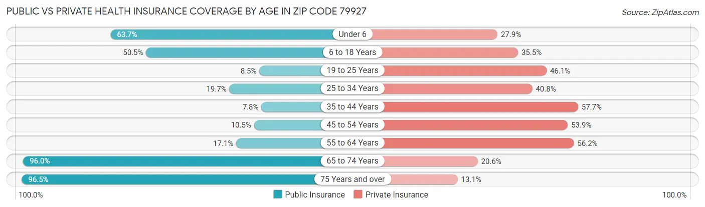 Public vs Private Health Insurance Coverage by Age in Zip Code 79927
