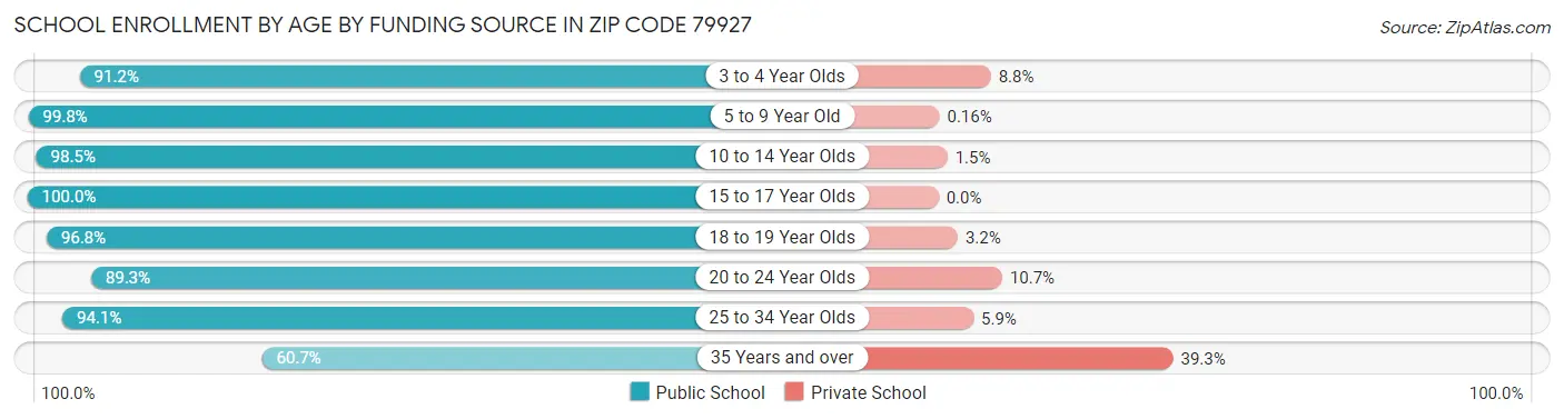 School Enrollment by Age by Funding Source in Zip Code 79927