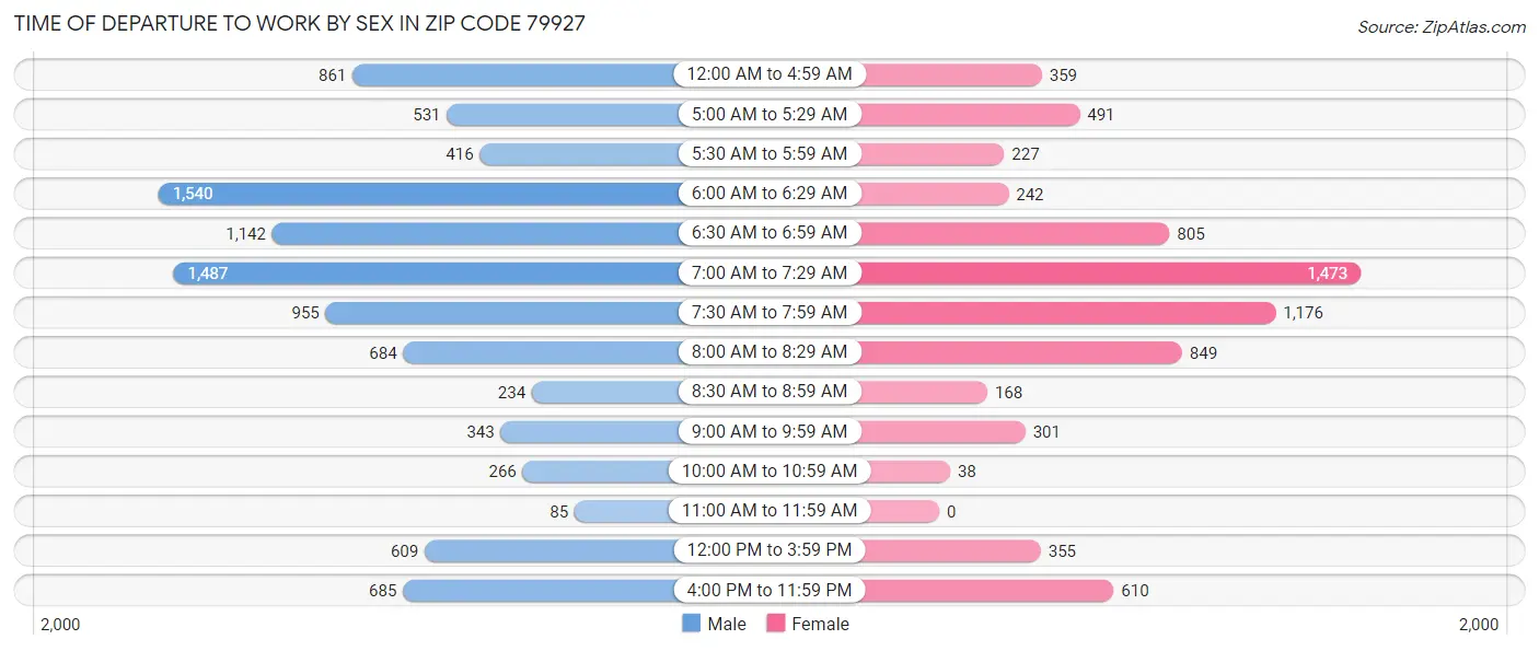 Time of Departure to Work by Sex in Zip Code 79927