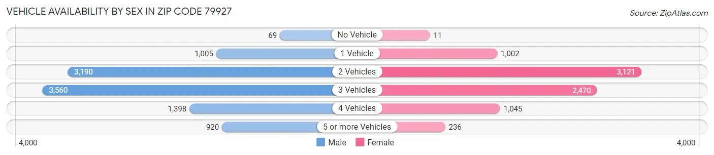 Vehicle Availability by Sex in Zip Code 79927